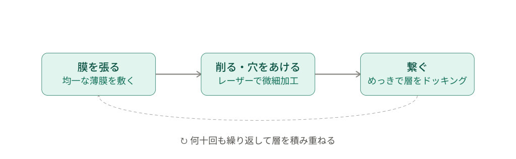 ただ重ねるだけじゃない!職人技が詰まった作り方の裏側 ただ重ねるだけじゃない!職人技が詰まった作り方の裏側