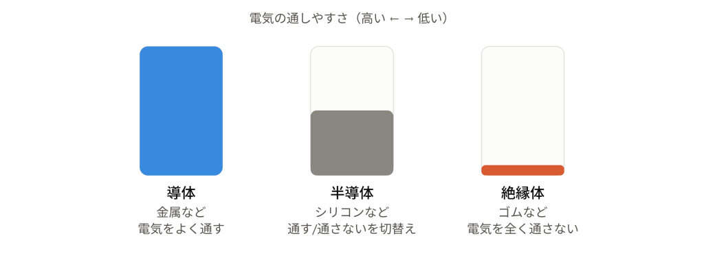 金属(電気を通す)とゴム(通さない)のいいとこ取り 金属(電気を通す)とゴム(通さない)のいいとこ取り