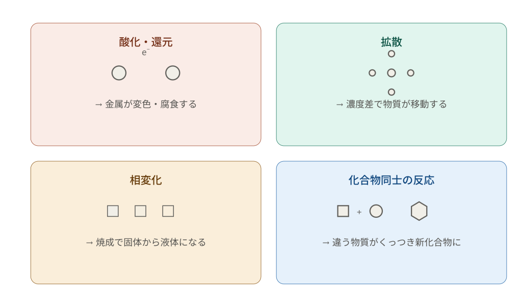 なぜ不良改善に高校化学が効くのか