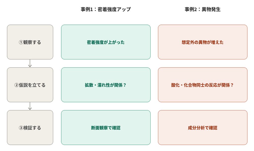 事例1 - 基板と似た成分を加えたら密着強度が上がった話