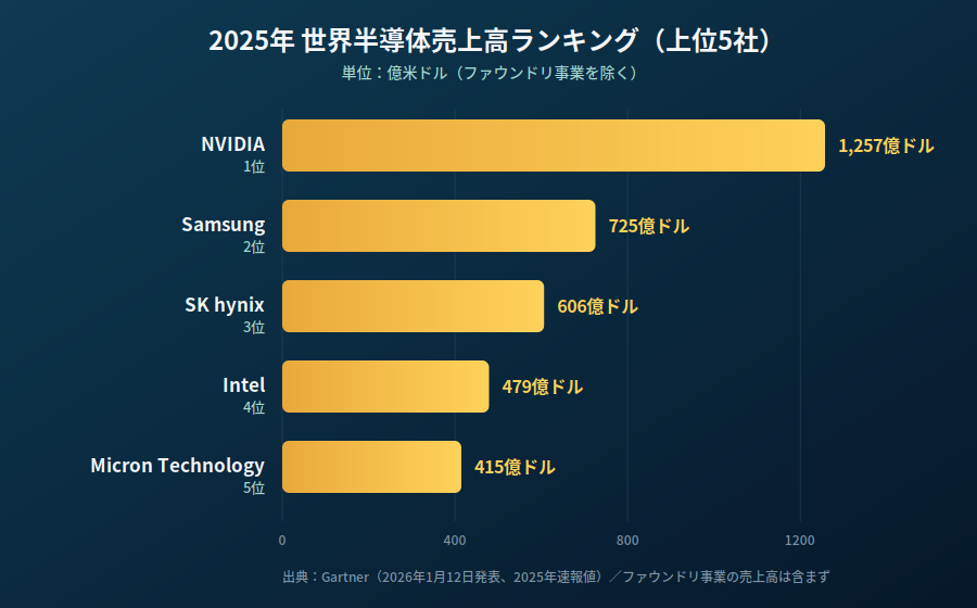 世界ランキングとの比較